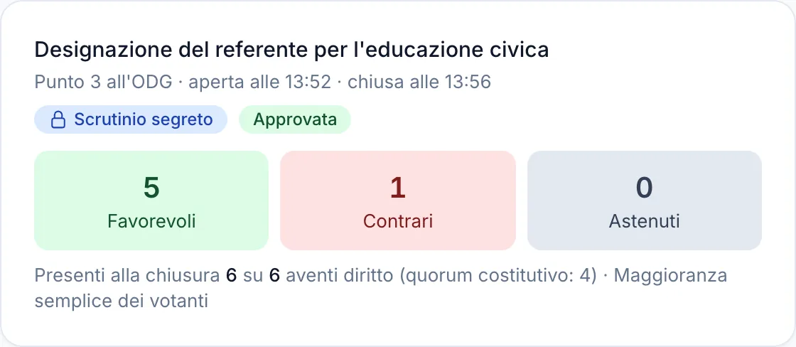 Esito di uno scrutinio segreto con i conteggi completi e la regola applicata