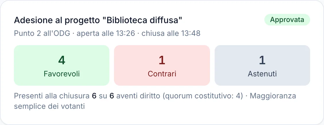 Esito di una votazione palese con favorevoli, contrari, astenuti, presenti sugli aventi diritto e regola applicata