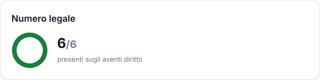Pannello del numero legale con i presenti rispetto agli aventi diritto